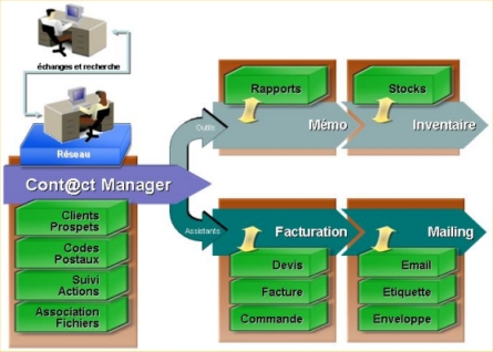 Organisation logiciel de Contact Manager